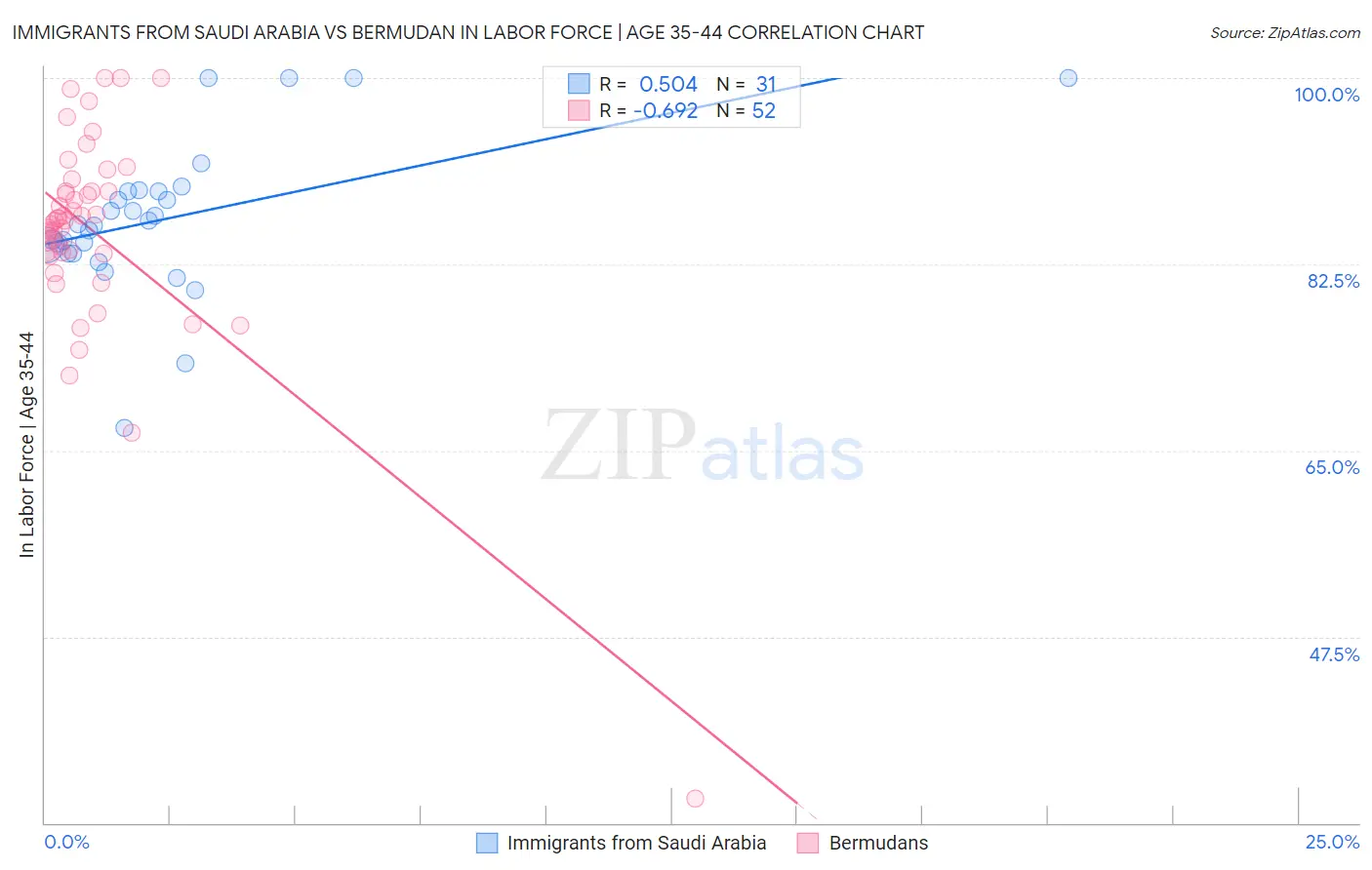 Immigrants from Saudi Arabia vs Bermudan In Labor Force | Age 35-44