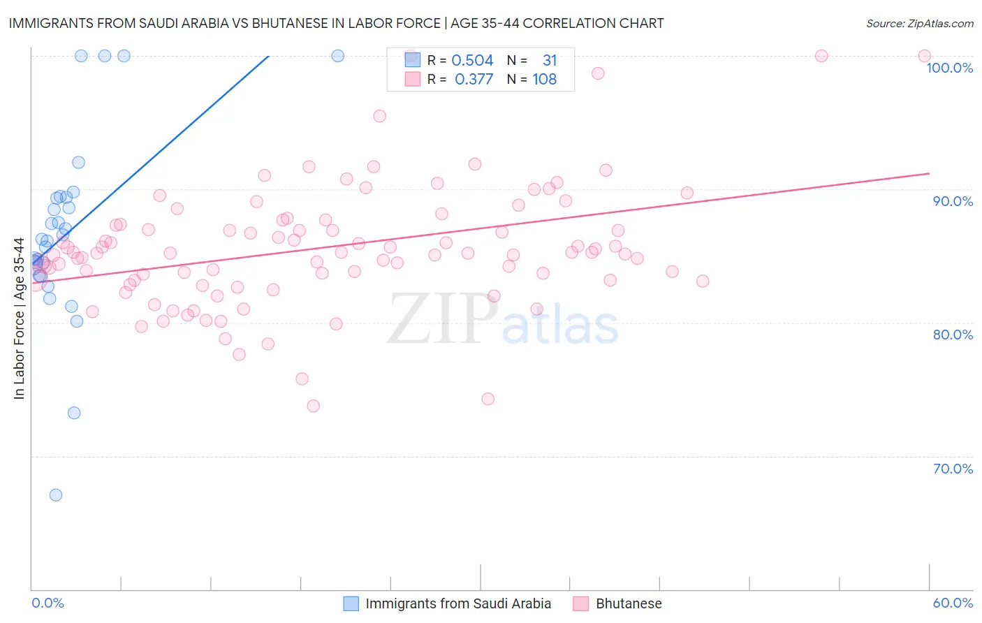 Immigrants from Saudi Arabia vs Bhutanese In Labor Force | Age 35-44