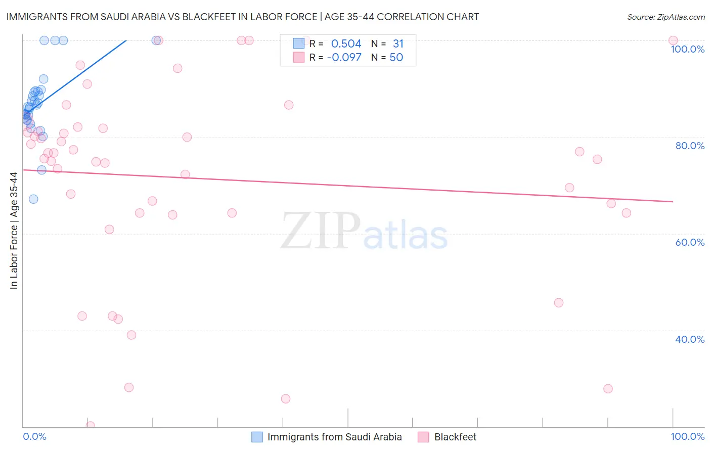 Immigrants from Saudi Arabia vs Blackfeet In Labor Force | Age 35-44