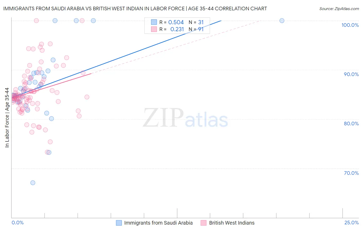 Immigrants from Saudi Arabia vs British West Indian In Labor Force | Age 35-44