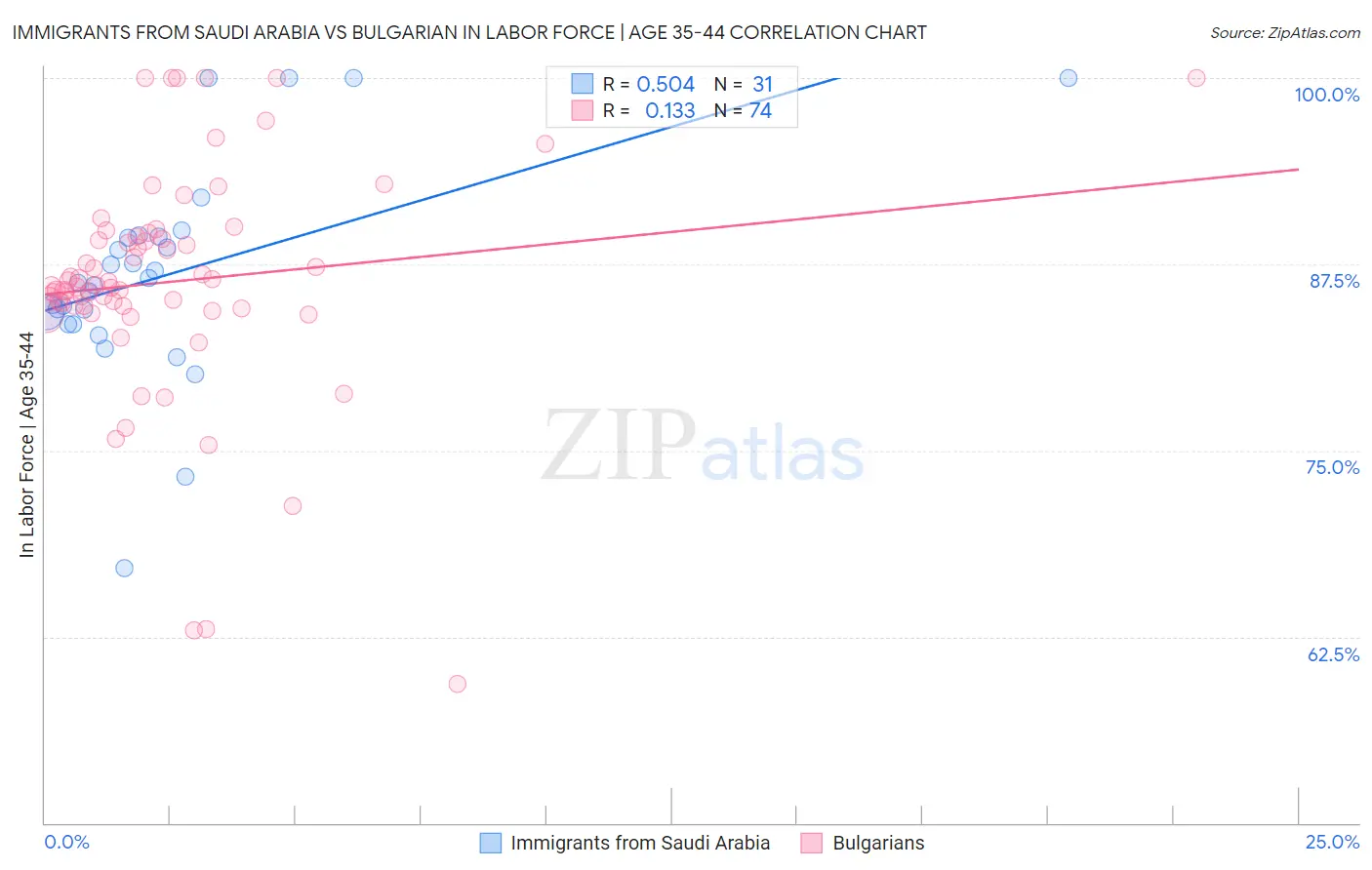 Immigrants from Saudi Arabia vs Bulgarian In Labor Force | Age 35-44