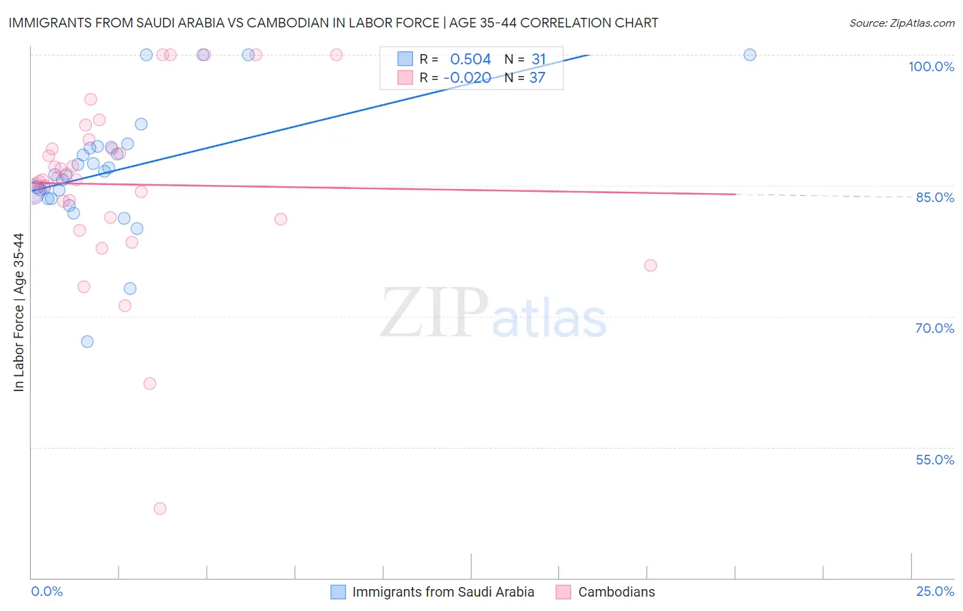 Immigrants from Saudi Arabia vs Cambodian In Labor Force | Age 35-44