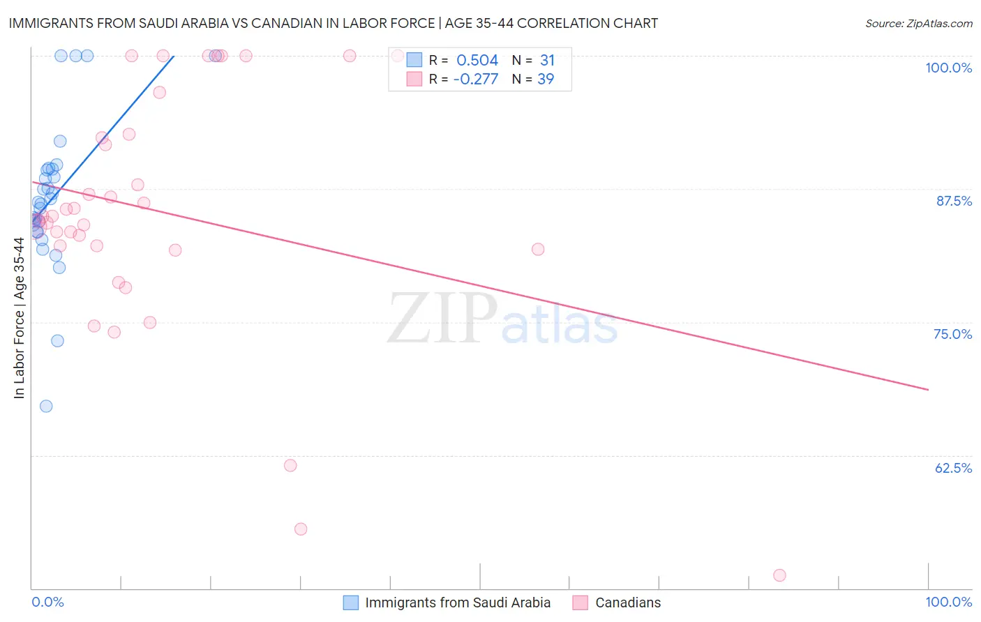 Immigrants from Saudi Arabia vs Canadian In Labor Force | Age 35-44