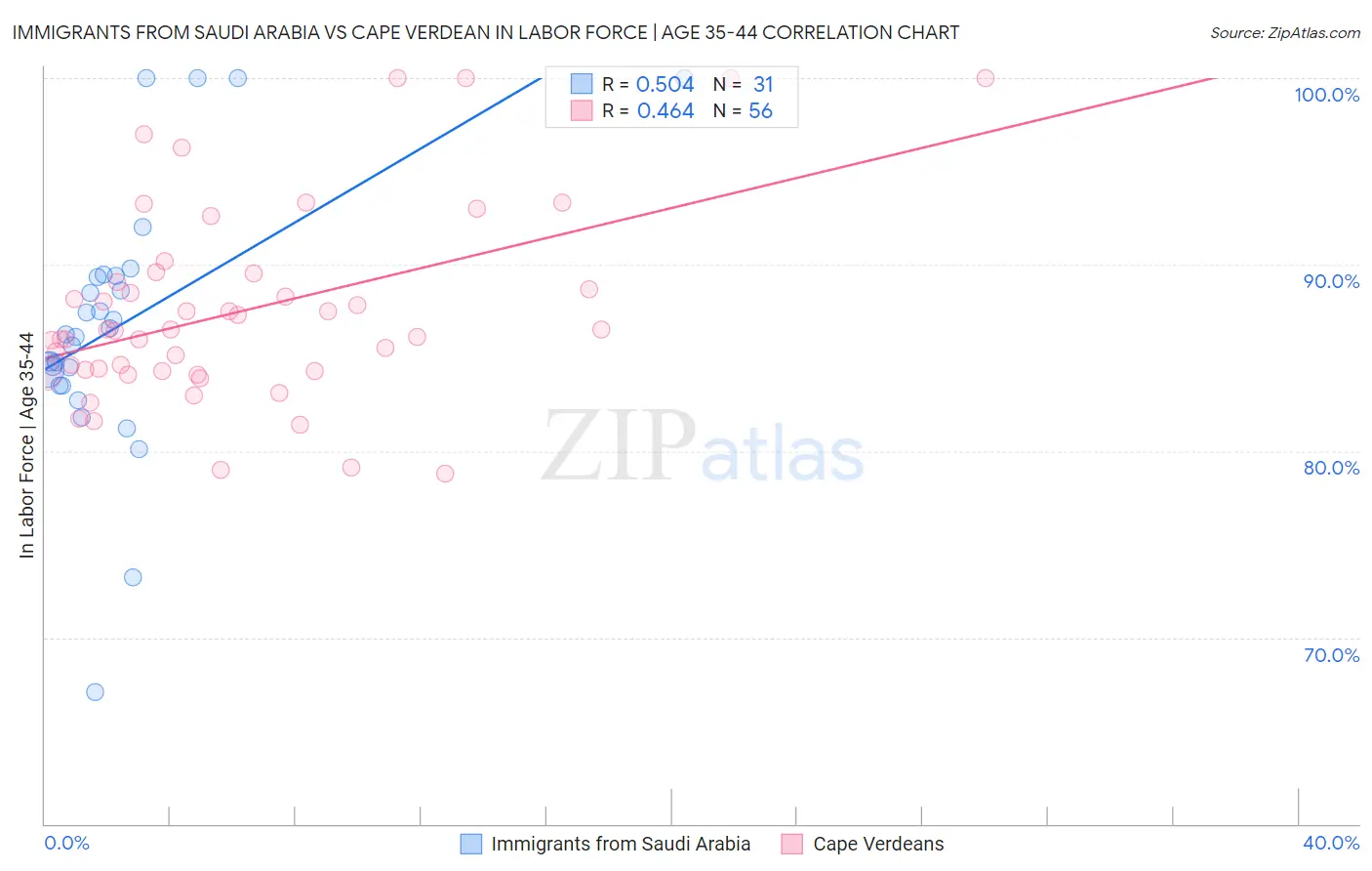 Immigrants from Saudi Arabia vs Cape Verdean In Labor Force | Age 35-44