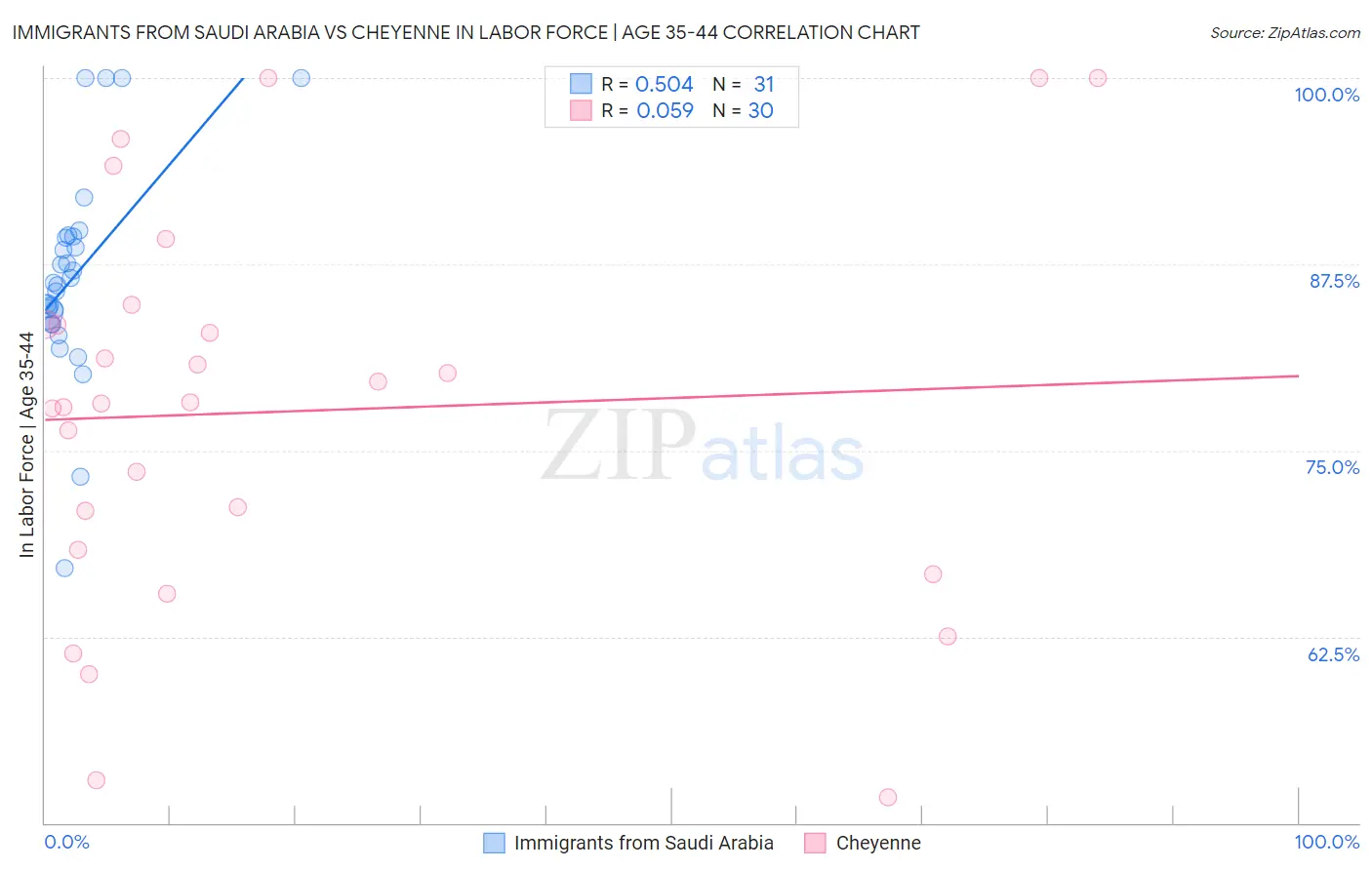 Immigrants from Saudi Arabia vs Cheyenne In Labor Force | Age 35-44