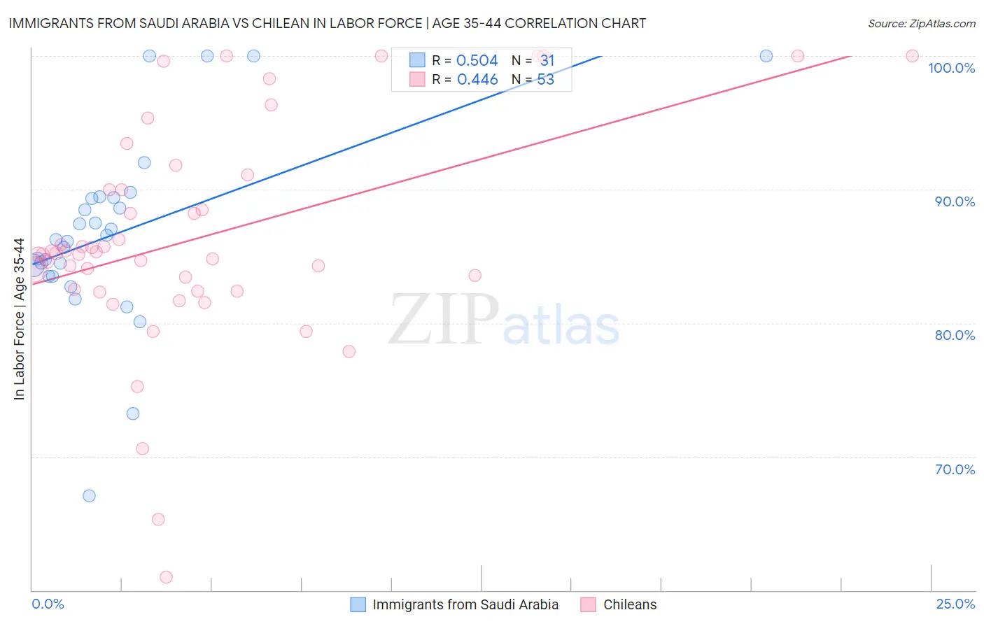 Immigrants from Saudi Arabia vs Chilean In Labor Force | Age 35-44