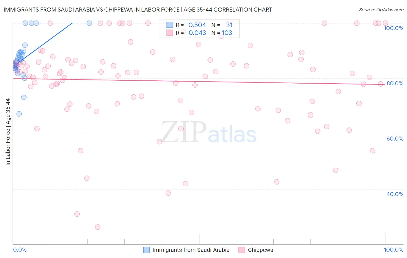 Immigrants from Saudi Arabia vs Chippewa In Labor Force | Age 35-44
