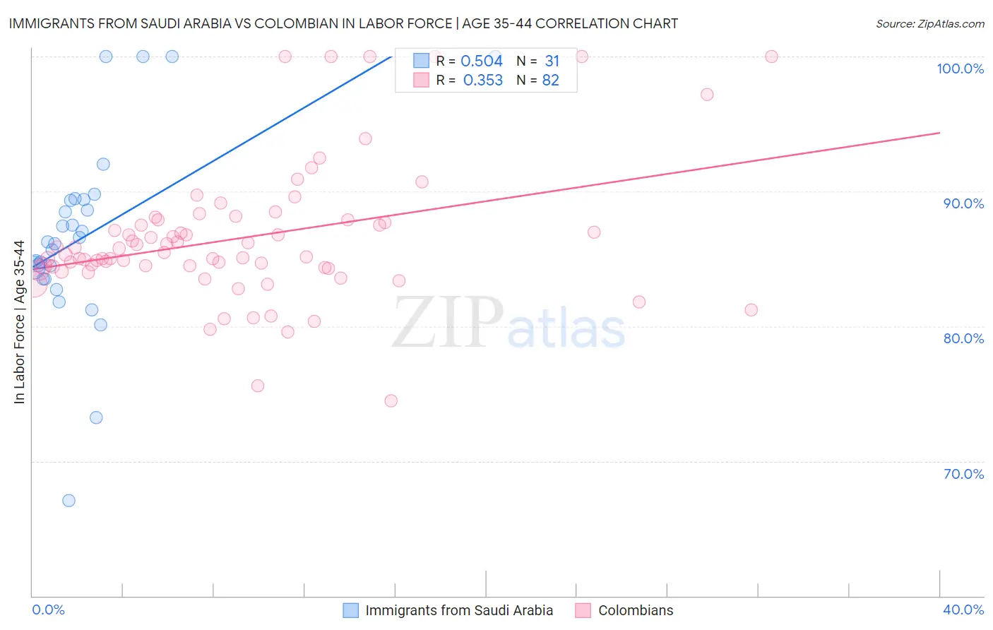 Immigrants from Saudi Arabia vs Colombian In Labor Force | Age 35-44