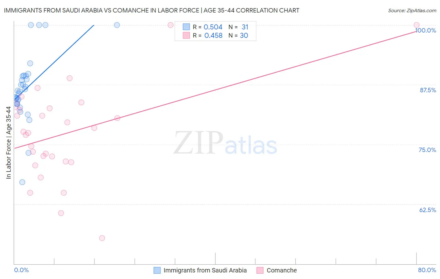 Immigrants from Saudi Arabia vs Comanche In Labor Force | Age 35-44