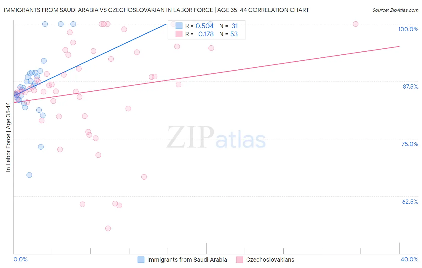 Immigrants from Saudi Arabia vs Czechoslovakian In Labor Force | Age 35-44