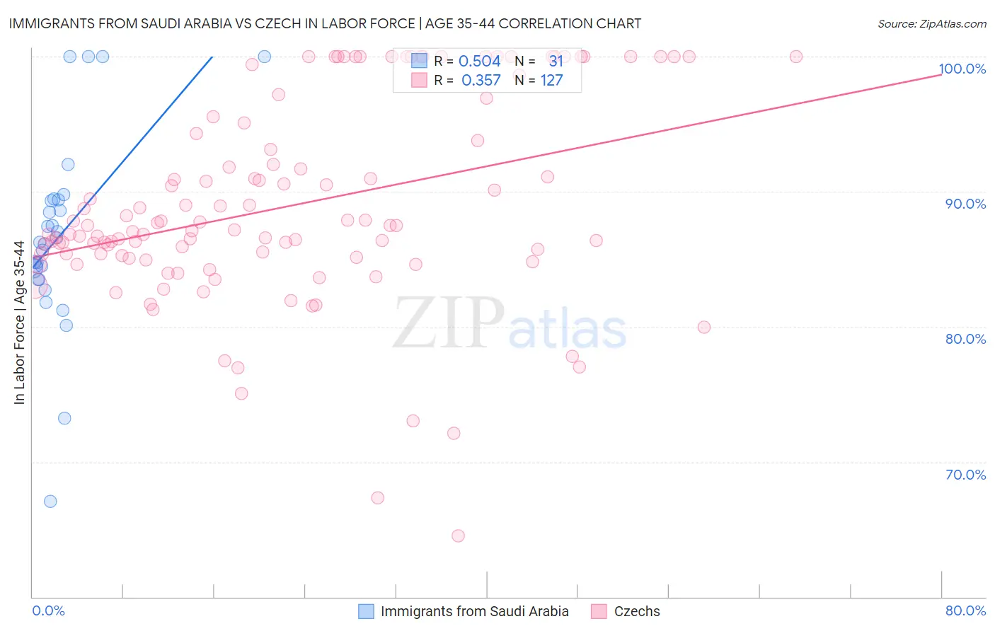 Immigrants from Saudi Arabia vs Czech In Labor Force | Age 35-44