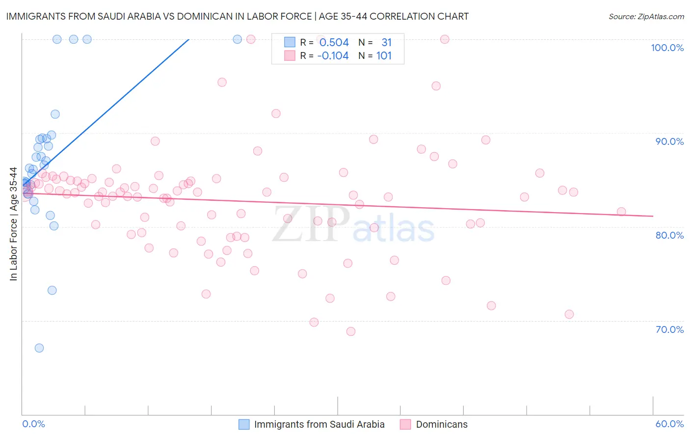 Immigrants from Saudi Arabia vs Dominican In Labor Force | Age 35-44