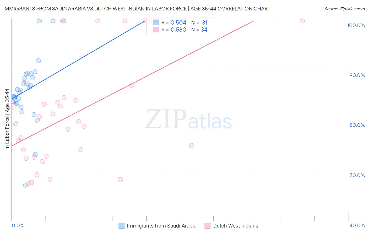 Immigrants from Saudi Arabia vs Dutch West Indian In Labor Force | Age 35-44