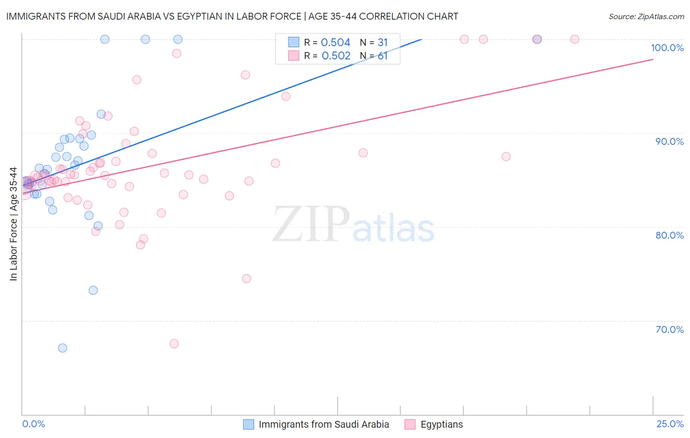 Immigrants from Saudi Arabia vs Egyptian In Labor Force | Age 35-44