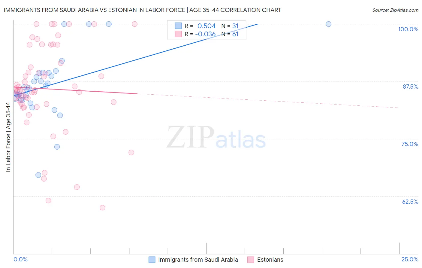 Immigrants from Saudi Arabia vs Estonian In Labor Force | Age 35-44
