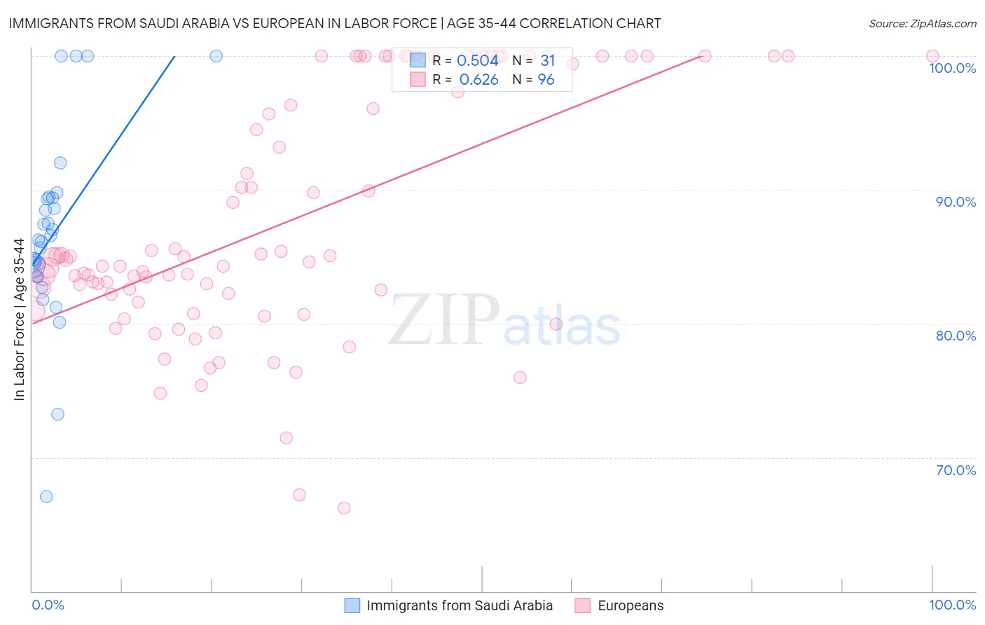 Immigrants from Saudi Arabia vs European In Labor Force | Age 35-44