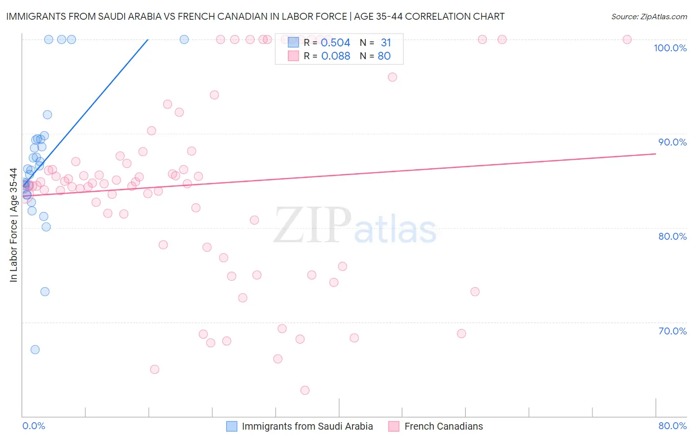 Immigrants from Saudi Arabia vs French Canadian In Labor Force | Age 35-44
