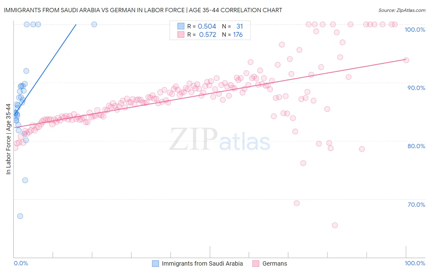 Immigrants from Saudi Arabia vs German In Labor Force | Age 35-44