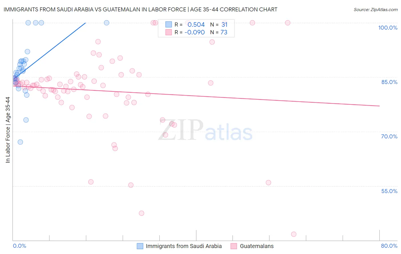 Immigrants from Saudi Arabia vs Guatemalan In Labor Force | Age 35-44