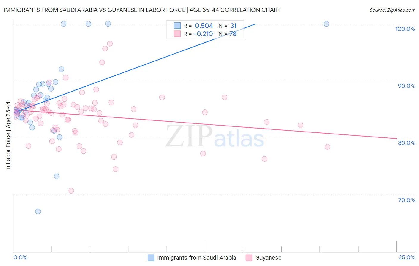 Immigrants from Saudi Arabia vs Guyanese In Labor Force | Age 35-44
