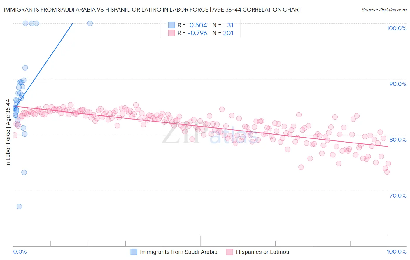 Immigrants from Saudi Arabia vs Hispanic or Latino In Labor Force | Age 35-44
