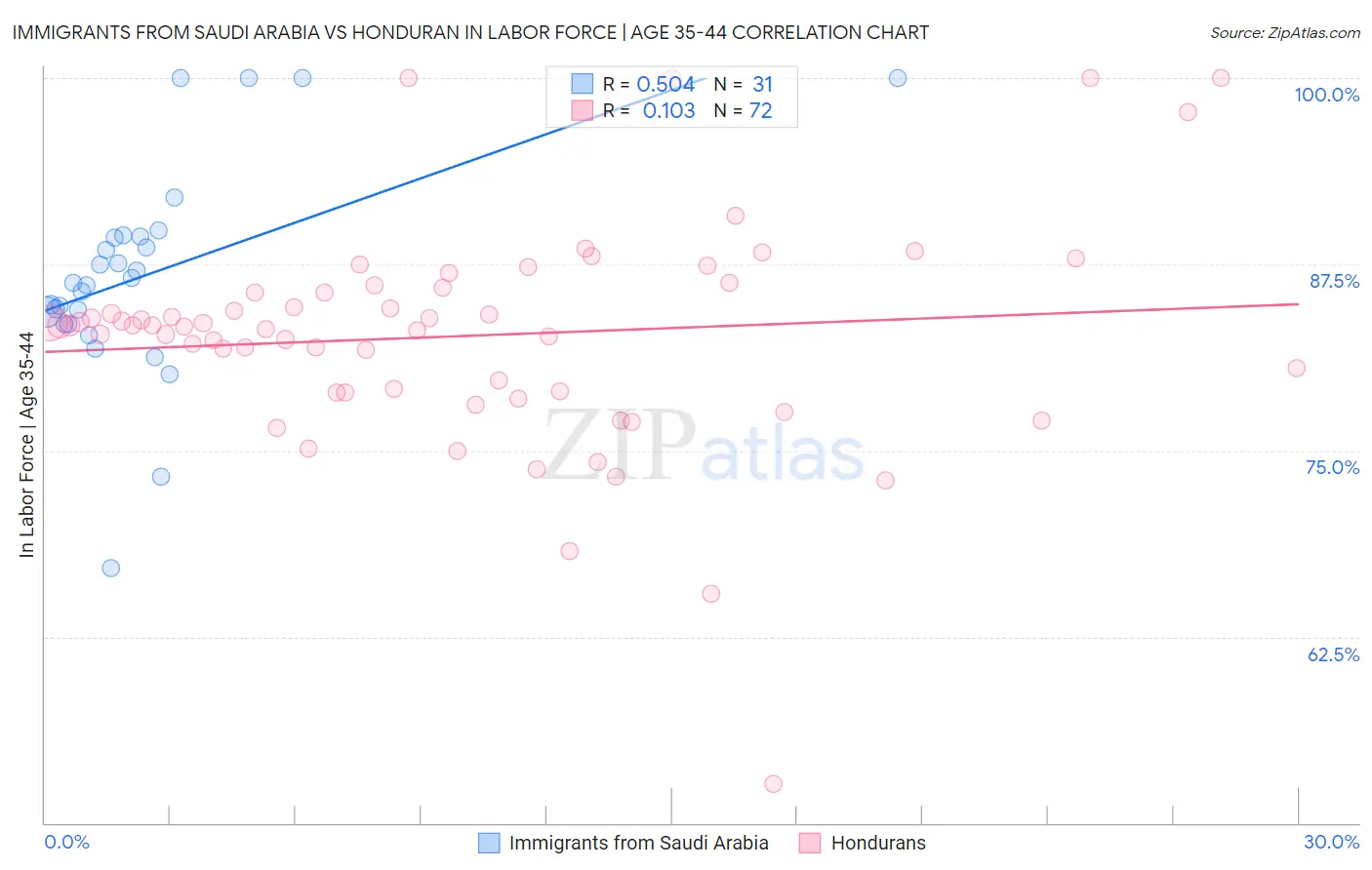 Immigrants from Saudi Arabia vs Honduran In Labor Force | Age 35-44