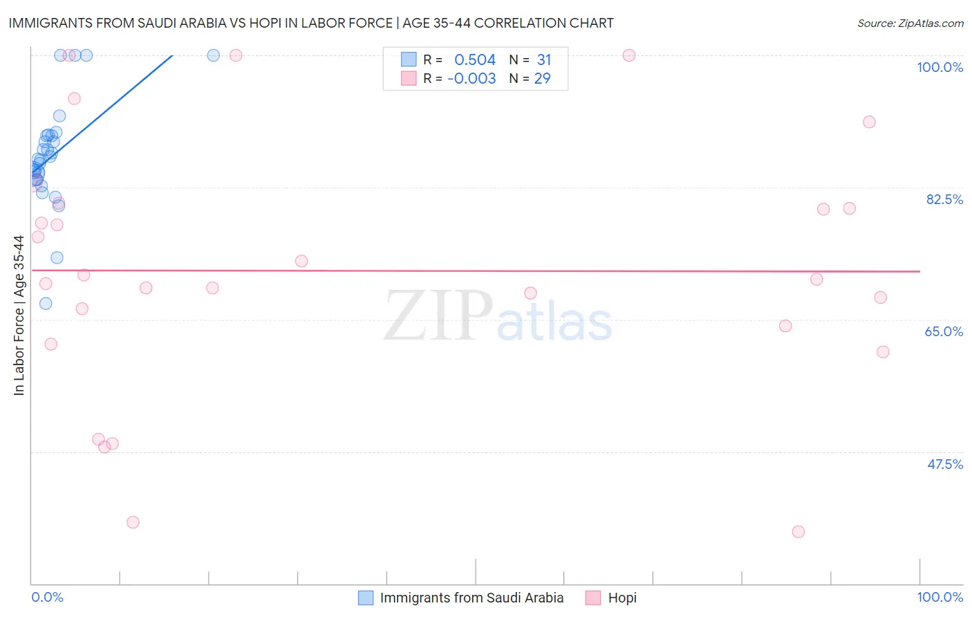 Immigrants from Saudi Arabia vs Hopi In Labor Force | Age 35-44