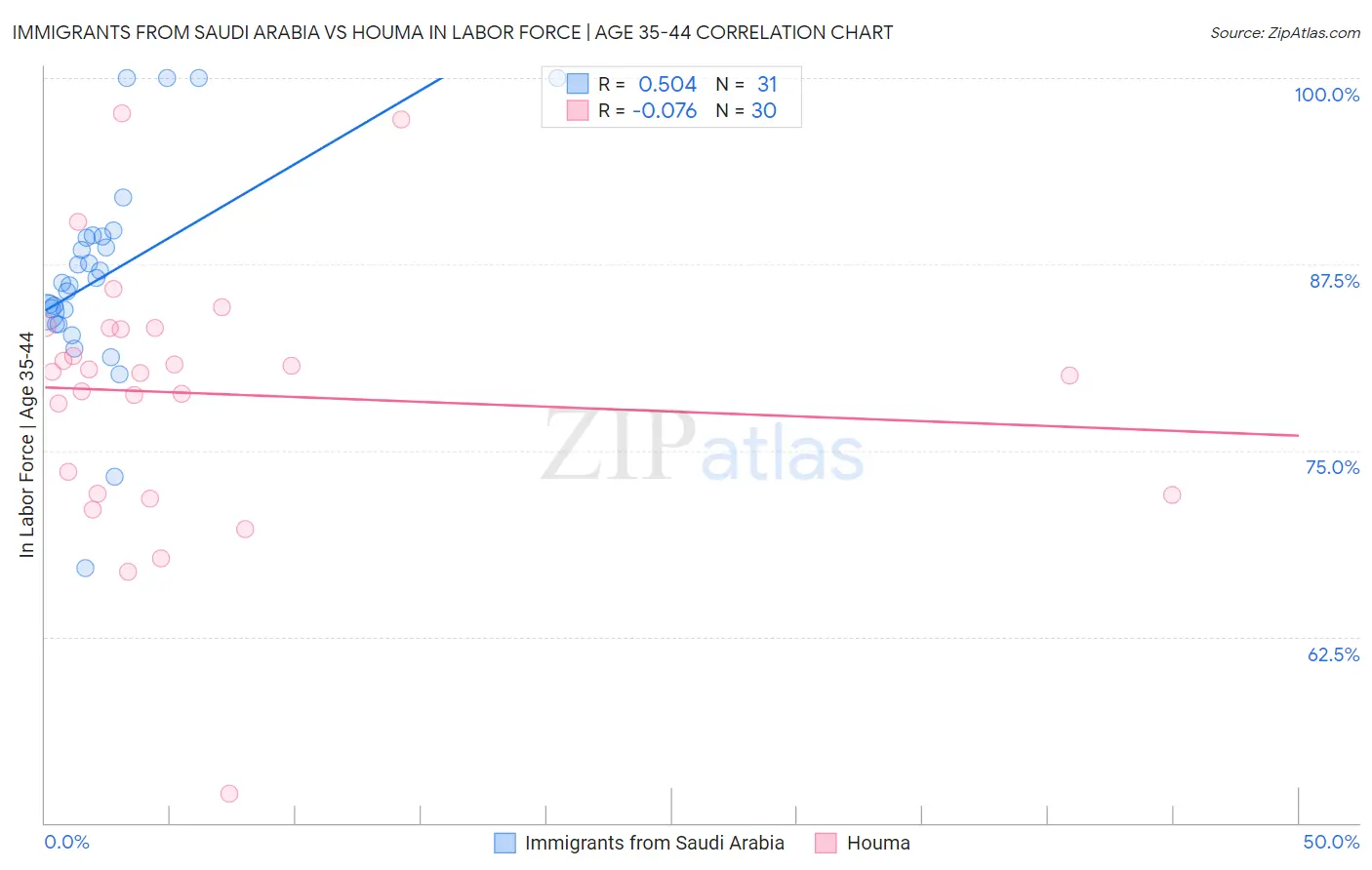 Immigrants from Saudi Arabia vs Houma In Labor Force | Age 35-44