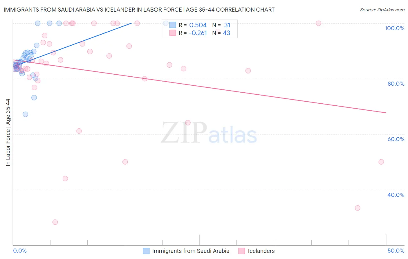 Immigrants from Saudi Arabia vs Icelander In Labor Force | Age 35-44