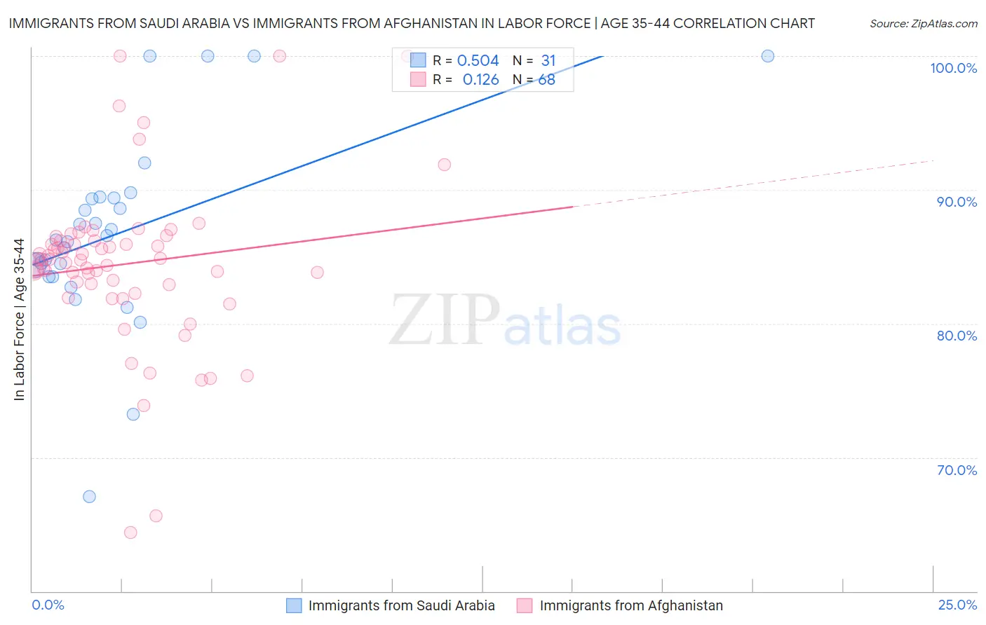 Immigrants from Saudi Arabia vs Immigrants from Afghanistan In Labor Force | Age 35-44