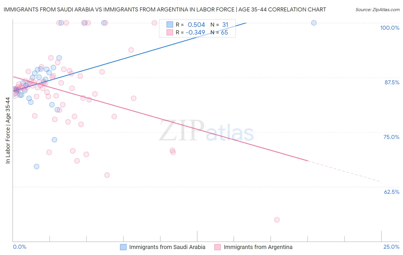 Immigrants from Saudi Arabia vs Immigrants from Argentina In Labor Force | Age 35-44
