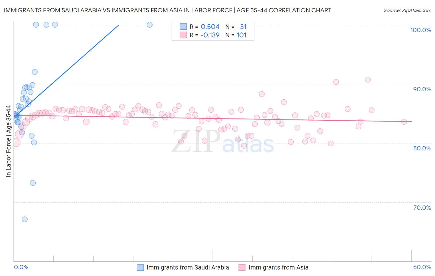 Immigrants from Saudi Arabia vs Immigrants from Asia In Labor Force | Age 35-44
