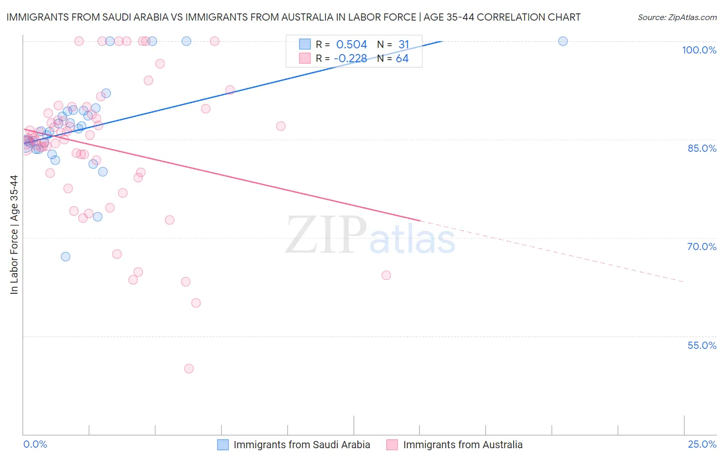 Immigrants from Saudi Arabia vs Immigrants from Australia In Labor Force | Age 35-44