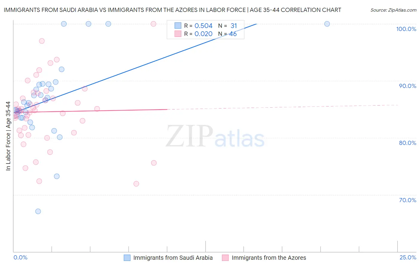 Immigrants from Saudi Arabia vs Immigrants from the Azores In Labor Force | Age 35-44