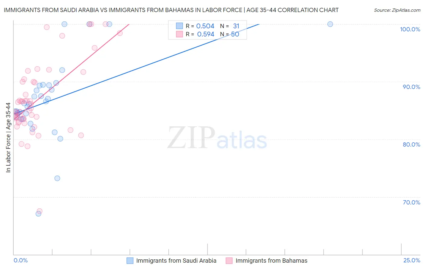 Immigrants from Saudi Arabia vs Immigrants from Bahamas In Labor Force | Age 35-44