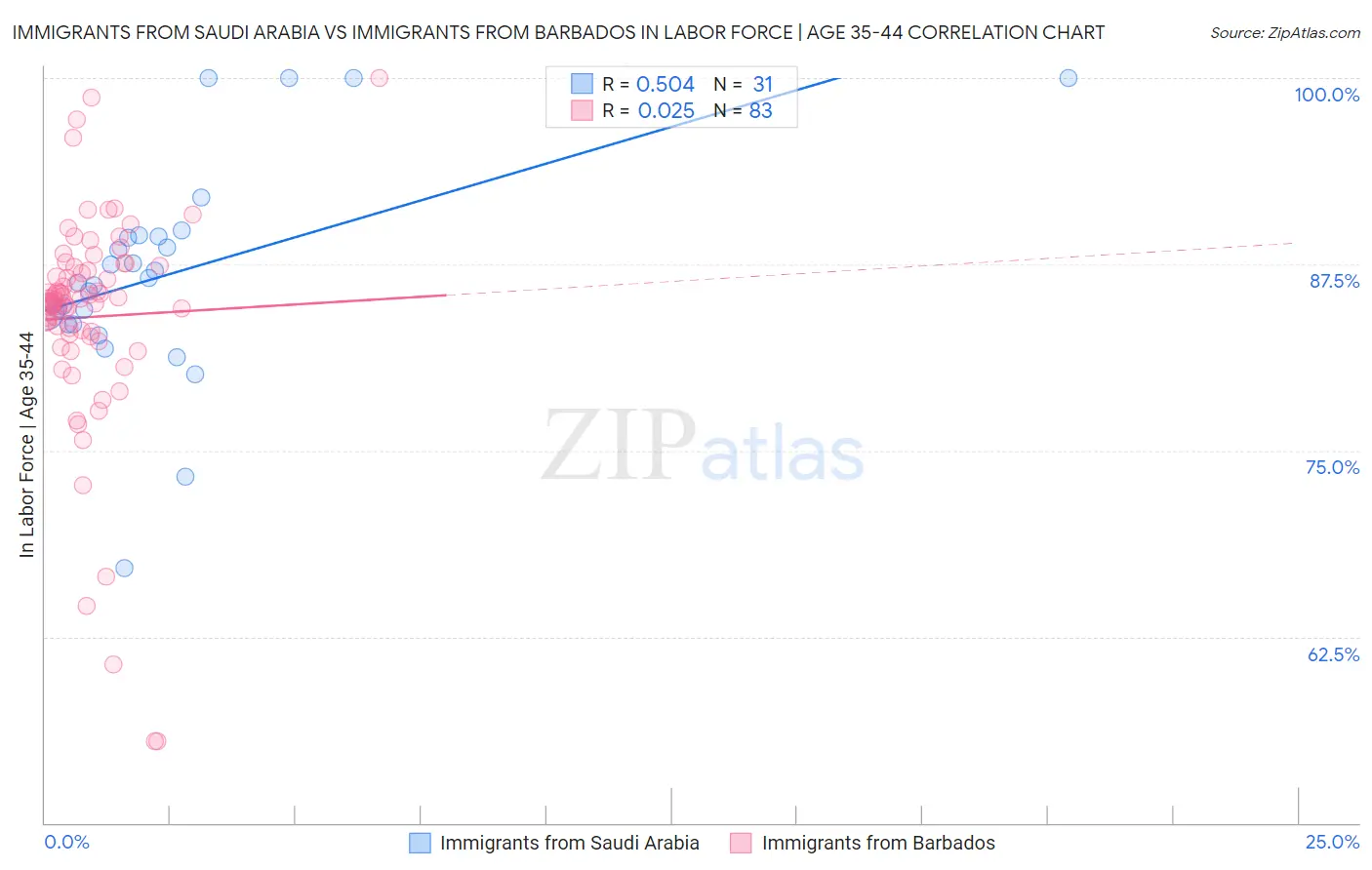 Immigrants from Saudi Arabia vs Immigrants from Barbados In Labor Force | Age 35-44
