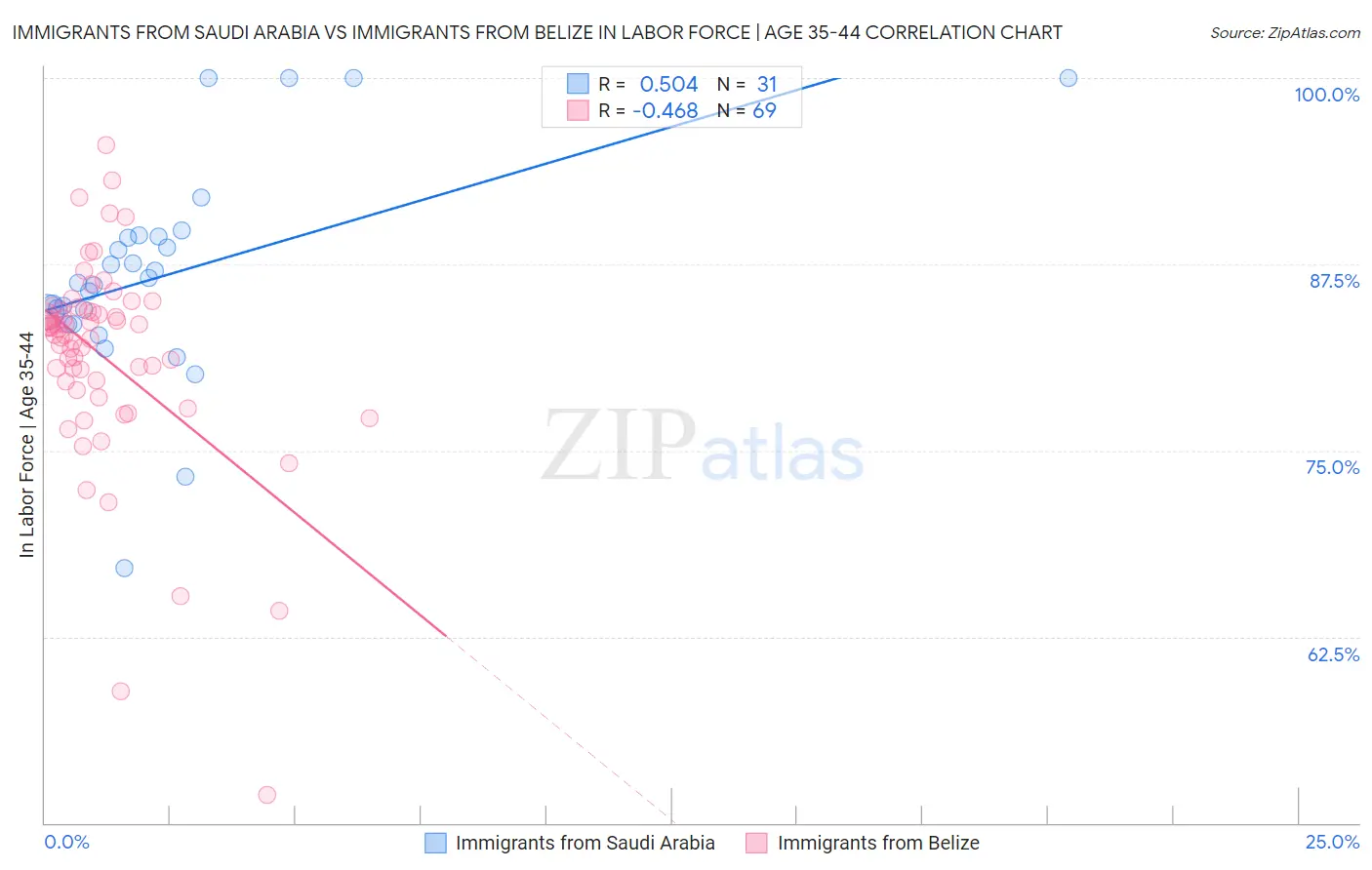 Immigrants from Saudi Arabia vs Immigrants from Belize In Labor Force | Age 35-44