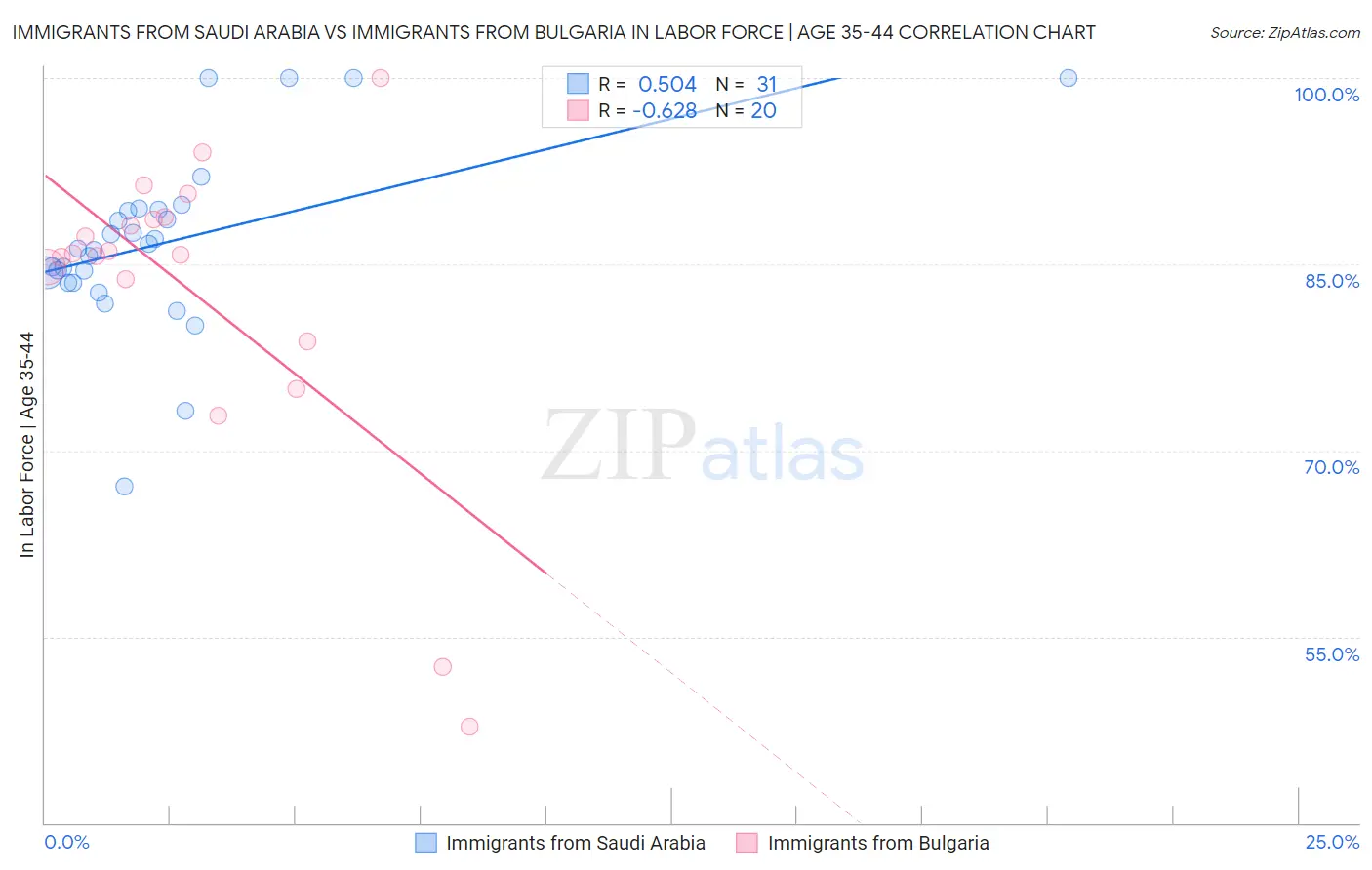 Immigrants from Saudi Arabia vs Immigrants from Bulgaria In Labor Force | Age 35-44