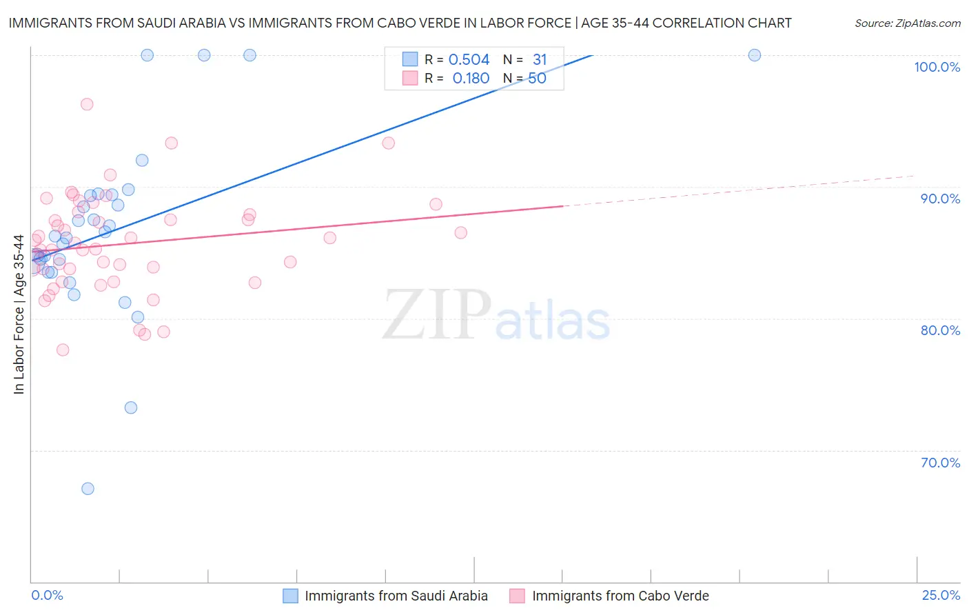 Immigrants from Saudi Arabia vs Immigrants from Cabo Verde In Labor Force | Age 35-44