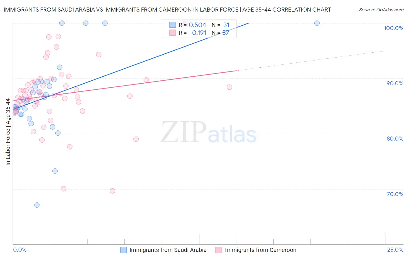 Immigrants from Saudi Arabia vs Immigrants from Cameroon In Labor Force | Age 35-44