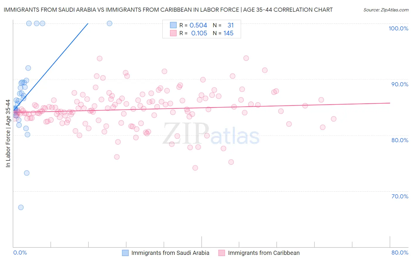 Immigrants from Saudi Arabia vs Immigrants from Caribbean In Labor Force | Age 35-44