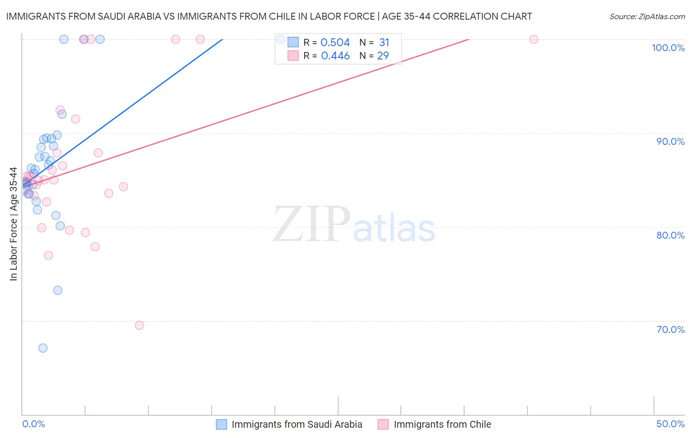 Immigrants from Saudi Arabia vs Immigrants from Chile In Labor Force | Age 35-44