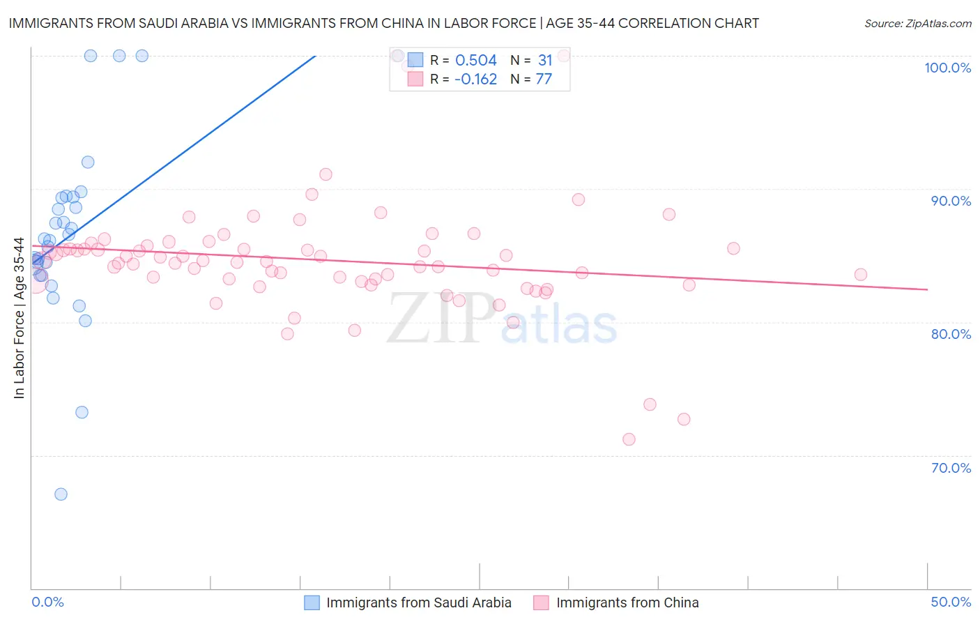 Immigrants from Saudi Arabia vs Immigrants from China In Labor Force | Age 35-44