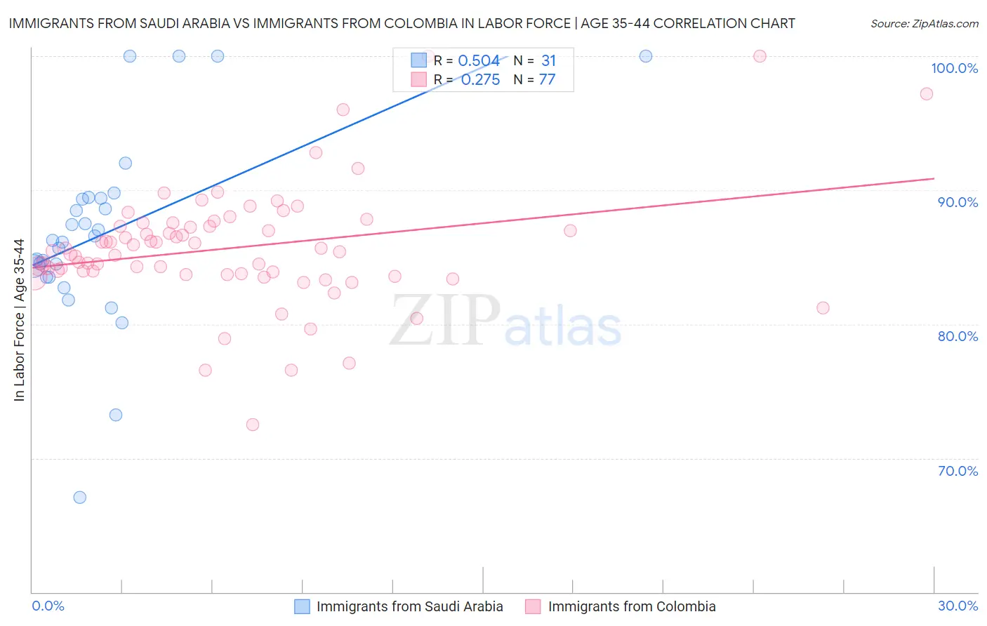 Immigrants from Saudi Arabia vs Immigrants from Colombia In Labor Force | Age 35-44