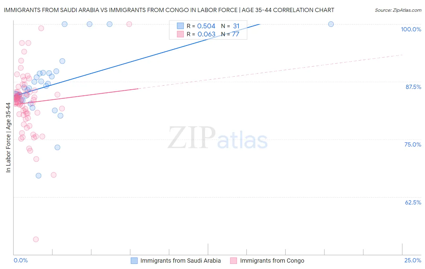 Immigrants from Saudi Arabia vs Immigrants from Congo In Labor Force | Age 35-44