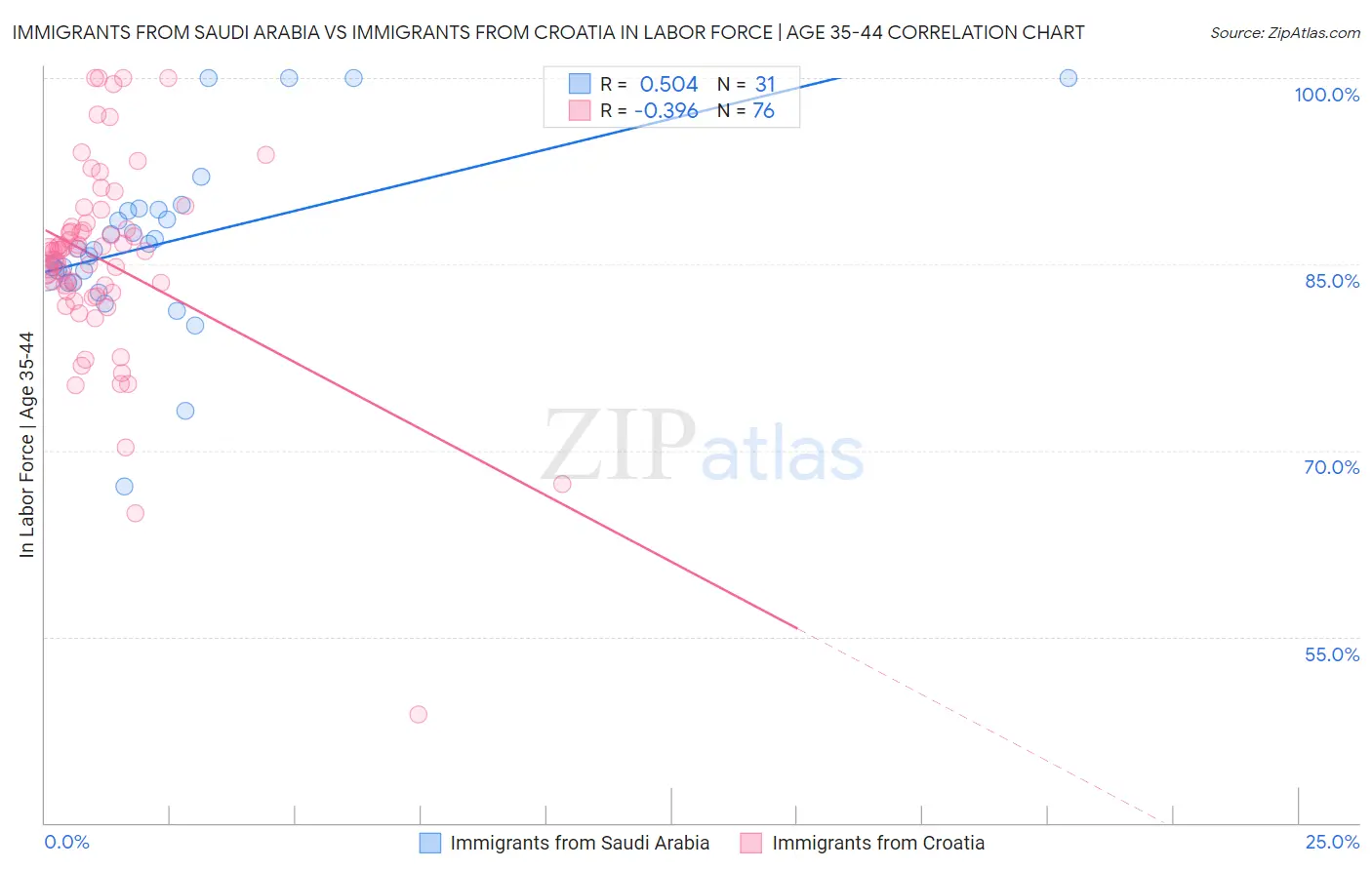 Immigrants from Saudi Arabia vs Immigrants from Croatia In Labor Force | Age 35-44