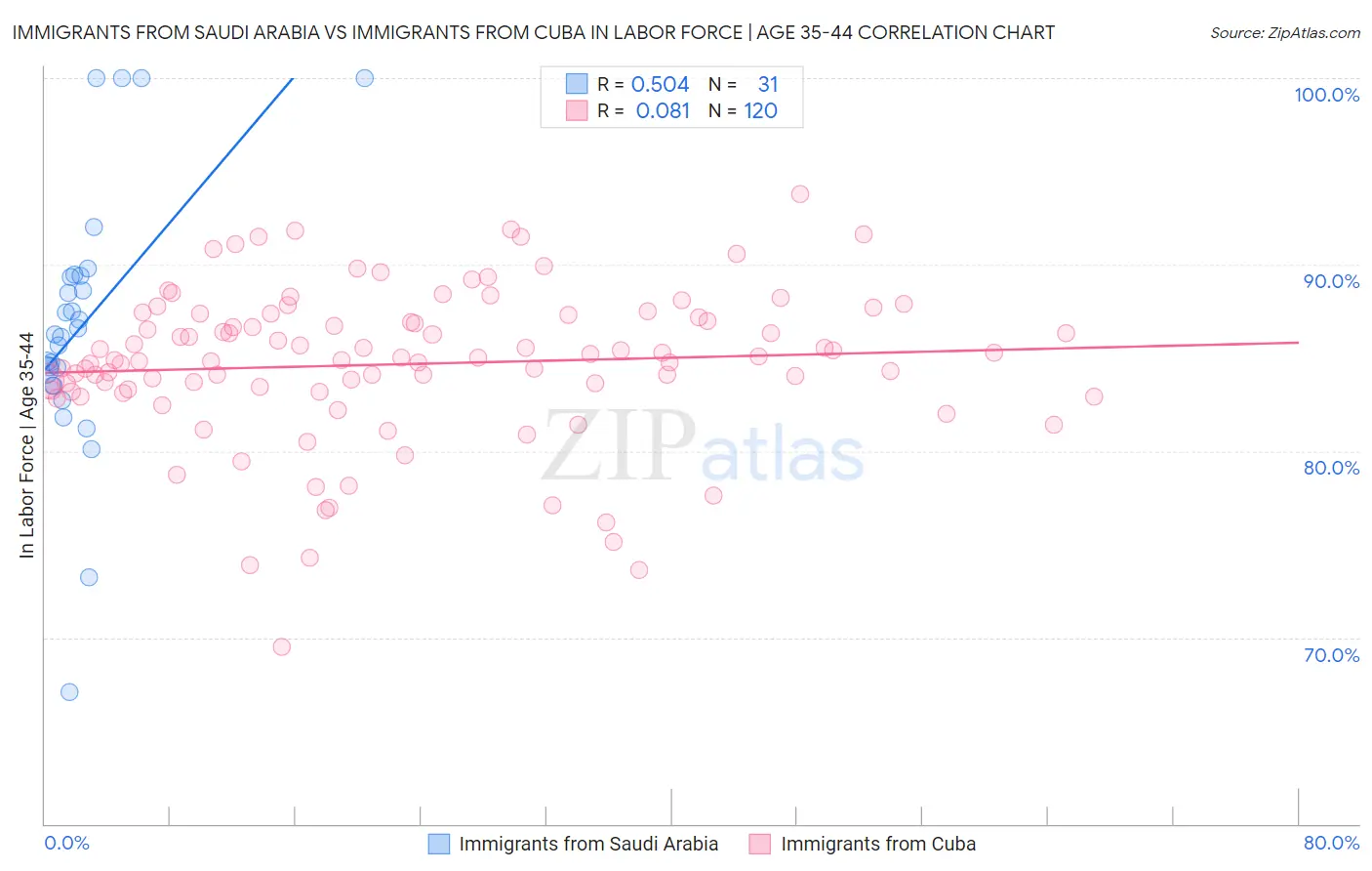 Immigrants from Saudi Arabia vs Immigrants from Cuba In Labor Force | Age 35-44