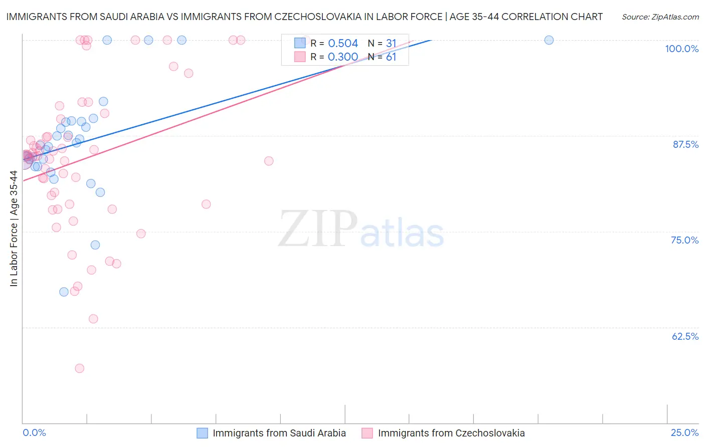 Immigrants from Saudi Arabia vs Immigrants from Czechoslovakia In Labor Force | Age 35-44