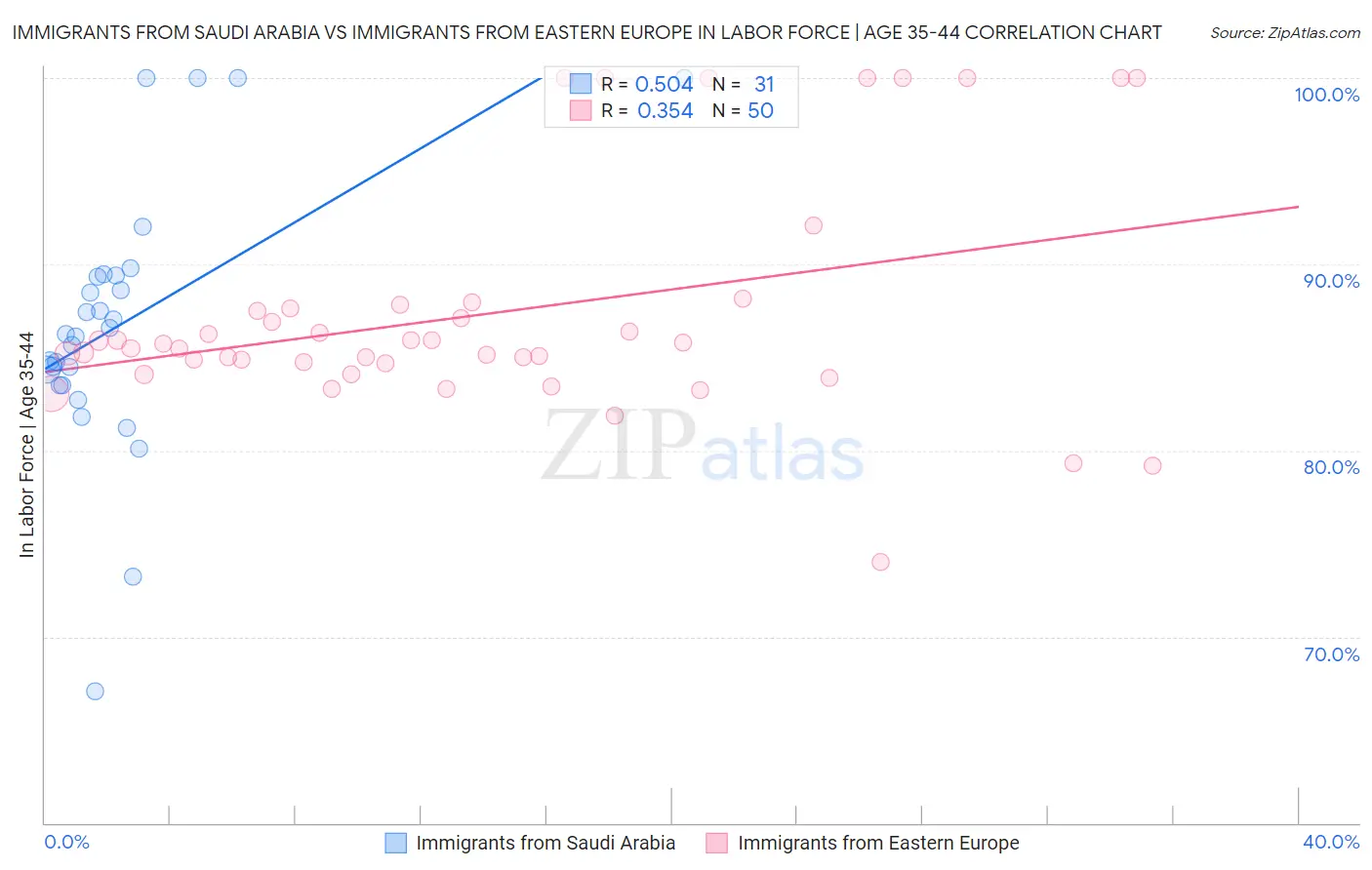 Immigrants from Saudi Arabia vs Immigrants from Eastern Europe In Labor Force | Age 35-44