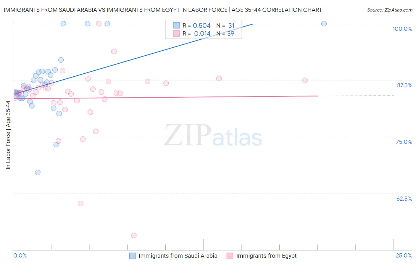 Immigrants from Saudi Arabia vs Immigrants from Egypt In Labor Force | Age 35-44